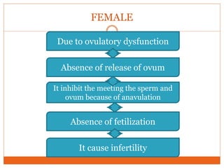 FEMALE
Due to ovulatory dysfunction
Absence of release of ovum
It inhibit the meeting the sperm and
ovum because of anavulation
Absence of fetilization
It cause infertility
 