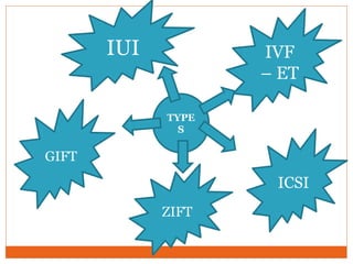 TYPE
S
GIFT
IVF
– ET
IUI
ZIFT
ICSI
 