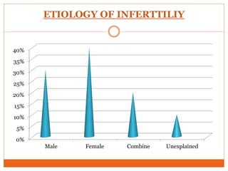ETIOLOGY OF INFERTTILIY
0%
5%
10%
15%
20%
25%
30%
35%
40%
Male Female Combine Unexplained
 