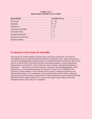 TABLE NO. 4
                           DIAGNOSES AFTER EVALUATION

DIAGNOSIS                                               PATIENTS (%)
Varicocele                                             37 – 42
Idiopathic                                             20 - 25
Obstruction                                            6 - 14
Anti-sperm antibodies                                  3-9
Testicular failure                                     1-9
Pyospermia/infection                                   1-5
Ejaculatory dysfunction                                1–3
Endocrinopathies                                        1




Evaluation of the female for infertility
The strategy for female infertility evaluation has evolved into an efficient, cost- effective
investigation that can usually be performed during two menstrual cycles. Invasive procedures
such as hysterosalpingogram and laparoscopy are scheduled during the proliferative phase of the
cycle to avoid the risk of a procedure during a concomitant pregnancy. Serum progesterone
measurements are timed for 6 –8 days before the onset of menses, and endometrial biopsy is
performed 2 – 3 days prior to the onset of menses. In general, hysterosalpingography, serum
progesterone, is recommended during the first month. A second visit is scheduled at the
conclusion of these studies to review the data and to advance to laparoscopy based on any
detected abnormalities. If no explanation is discovered after these initial studies, endoscopy
(hysteroscopy and laparoscopy) is performed to exclude endometriosis and nonobstructive tubal
adhesions (found in approximately 50 % of cases with negative basal studies) and occult
intrauterine lesions (fewer than 1 % of patients).
 