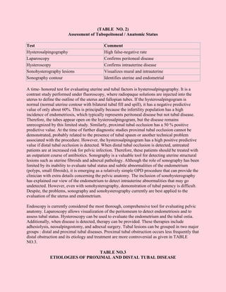 (TABLE NO. 2)
                        Assessment of Tubopeitoneal / Anatomic Status

Test                                         Comment
Hysterosalpingography                        High false-negative rate
Laparoscopy                                  Confirms peritoneal disease
Hysteroscopy                                 Confirms intrauterine disease
Sonohysterography lesions                    Visualizes mural and intrauterine
Sonography contour                           Identifies uterine and endometrial

A time- honored test for evaluating uterine and tubal factors is hysterosalpingography. It is a
contrast study performed under fluoroscopy, where radiopaque solutions are injected into the
uterus to define the outline of the uterus and fallopian tubes. If the hysterosalpingogram is
normal (normal uterine contour with bilateral tubal fill and spill), it has a negative predictive
value of only about 60%. This is principally because the infertility population has a high
incidence of endometriosis, which typically represents peritoneal disease but not tubal disease.
Therefore, the tubes appear open on the hysterosalpingogram, but the disease remains
unrecognized by this limited study. Similarly, proximal tubal occlusion has a 50 % positive
predictive value. At the time of further diagnostic studies proximal tubal occlusion cannot be
demonstrated, probably related to the presence of tubal spasm or another technical problem
associated with the procedure. However, the hysterosalpingogram has a high positive predictive
value if distal tubal occlusion is detected. When distal tubal occlusion is detected, untreated
patients are at increased risk for pelvic infection. Therefore, these patients should be treated with
an outpatient course of antibiotics. Sonography is a valuable tool for detecting uterine structural
lesions such as uterine fibroids and adnexal pathology. Although the role of sonography has been
limited by its inability to evaluate tubal status and subtle abnormalities of the endometrium
(polyps, small fibroids), it is emerging as a relatively simple OPD procedure that can provide the
clinician with extra details concerning the pelvic anatomy. The inclusion of sonohysterography
has explained our view of the endometrium to detect intrauterine abnormalities that may go
undetected. However, even with sonohysterography, demonstration of tubal patency is difficult.
Despite, the problems, sonography and sonohysterography currently are best applied to the
evaluation of the uterus and endometrium.

Endoscopy is currently considered the most thorough, comprehensive tool for evaluating pelvic
anatomy. Laparoscopy allows visualization of the peritomeum to detect endometriosis and to
assess tubal status. Hysteroscopy can be used to evaluate the endometrium and the tubal ostia.
Additionally, when disease is detected, therapy can be provided. These therapies include
adhesiolysis, neosalpingostomy, and adnexal surgery. Tubal lesions can be grouped in two major
groups : distal and proximal tubal diseases. Proximal tubal obstruction occurs less frequently that
distal obstruction and its etiology and treatment are more controversial as given in TABLE
NO.3.

                               TABLE NO.3
             ETIOLOGIES OF PROXIMAL AND DISTAL TUBAL DISEASE
 