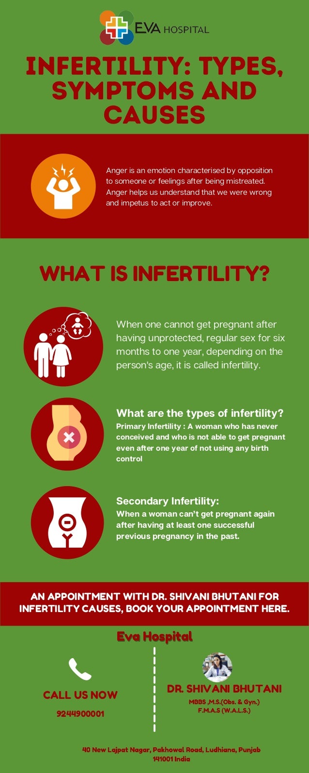 INFERTILITY: TYPES,
SYMPTOMS AND
CAUSES
AN APPOINTMENT WITH DR. SHIVANI BHUTANI FOR
INFERTILITY CAUSES, BOOK YOUR APPOINTMENT HERE.
Anger is an emotion characterised by opposition
to someone or feelings after being mistreated.
Anger helps us understand that we were wrong
and impetus to act or improve.
WHAT IS INFERTILITY?
What are the types of infertility?
Primary Infertility : A woman who has never
conceived and who is not able to get pregnant
even after one year of not using any birth
control
When one cannot get pregnant after
having unprotected, regular sex for six
months to one year, depending on the
person's age, it is called infertility.
Secondary Infertility:
When a woman can’t get pregnant again
after having at least one successful
previous pregnancy in the past.
DR. SHIVANI BHUTANI
9244900001
CALL US NOW
Eva Hospital
Eva Hospital
 