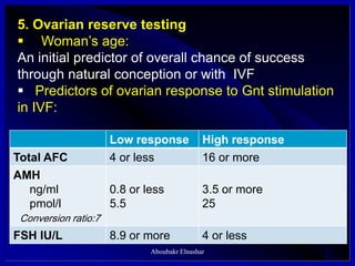 5. Ovarian reserve testing
 Woman’s age:
An initial predictor of overall chance of success
through natural conception or with IVF
 Predictors of ovarian response to Gnt stimulation
in IVF:
High responseLow response
16 or more4 or lessTotal AFC
3.5 or more
25
0.8 or less
5.5
AMH
ng/ml
pmol/l
Conversion ratio:7
4 or less8.9 or moreFSH IU/L
Aboubakr Elnashar
 