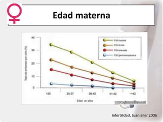 Edad materna
Infertilidad, Juan aller 2006
Fertilidad según la
edad de la mujer.
 