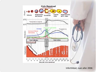 Infertilidad, Juan aller 2006
 