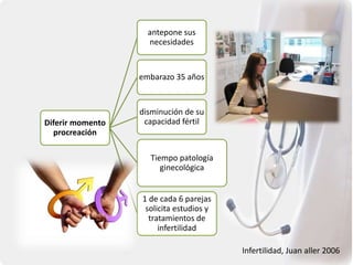 Diferir momento
procreación
antepone sus
necesidades
embarazo 35 años
disminución de su
capacidad fértil
Tiempo patología
ginecológica
1 de cada 6 parejas
solicita estudios y
tratamientos de
infertilidad
Infertilidad, Juan aller 2006
 