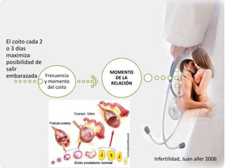 Frecuencia
y momento
del coito
El coito cada 2
o 3 días
maximiza
posibilidad de
salir
embarazada
MOMENTO
DE LA
RELACIÓN
Infertilidad, Juan aller 2006
 