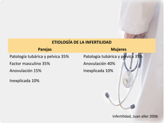 ETIOLOGÍA DE LA INFERTILIDAD
Parejas Mujeres
Patología tubárica y pelvica 35% Patología tubárica y pélvica 35%
Factor masculino 35% Anovulación 40%
Anovulación 15% Inexplicada 10%
Inexplicada 10%
Infertilidad, Juan aller 2006
 
