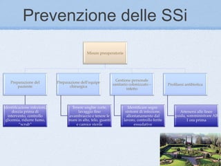 Prevenzione delle SSi
 
