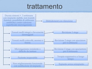 trattamento
  Durata sintomi < 3 settimane
   Durata sintomi < 3 settimane
con impianto stabile, non tramiti
 con impianto stabile, non tramiti
fistolosi, possibilità di utilizzare
 fistolosi, possibilità di utilizzare          Debridement con ritenzione
                                               Debridement con ritenzione
    antibiotici contro adesione
     antibiotici contro adesione
    superficiale microrganismi
     superficiale microrganismi


         Tessuti molli integri o lievemente
         Tessuti molli integri o lievemente                   Revisione 1 stage
                                                              Revisione 1 stage
                   danneggiati
                    danneggiati

          Tessuti molli coinvolti, ascesso o
          Tessuti molli coinvolti, ascesso o           Revisione 2 stage con spaziatore
                                                       Revisione 2 stage con spaziatore
                        fistola
                         fistola                               per 4 settimane
                                                               per 4 settimane

             Microrganismo resistente o
             Microrganismo resistente o               Revisione 2 stage con spaziantore
                                                      Revisione 2 stage con spaziantore
                 difficile da trattare
                 difficile da trattare                        per 8 settimane
                                                               per 8 settimane

                Paziente inoperabile                     Terapia soppressiva a lungo
                                                         Terapia soppressiva a lungo
                Paziente inoperabile
                                                                   tempo
                                                                    tempo

          Non miglioramento funzionale
          Non miglioramento funzionale                     Espianto senza reimpianto
                                                           Espianto senza reimpianto
           con sostituzione di impianto
            con sostituzione di impianto
 