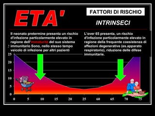 FATTORI DI RISCHIO INTRINSECI Le fasce al di sotto dei 10 anni ed oltre  i 65 anni sono quelle maggiormente colpite ETA' L’over 65 presenta, un rischio d'infezione particolarmente elevato in ragione della frequente coesistenza di affezioni degenerative (es.apparato respiratorio), riduzione delle difese immunitarie. Il neonato pretermine presenta un rischio d'infezione particolarmente elevato in ragione dell' immaturità  del suo sistema immunitario Sono, nello stesso tempo veicolo di infezione per altri pazienti 