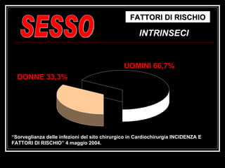 “ Sorveglianza delle infezioni del sito chirurgico in Cardiochirurgia INCIDENZA E FATTORI DI RISCHIO” 4 maggio 2004.  DONNE 33,3% UOMINI 66,7% FATTORI DI RISCHIO INTRINSECI SESSO 