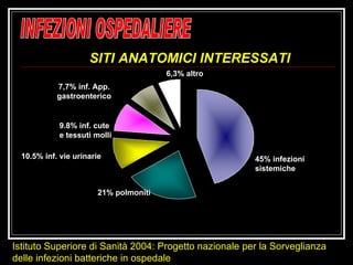 Istituto Superiore di Sanità 2004: Progetto nazionale per la Sorveglianza delle infezioni batteriche in ospedale 45% infezioni  sistemiche 21% polmoniti 10.5% inf. vie urinarie 9.8% inf. cute  e tessuti molli 7,7% inf. App. gastroenterico 6,3% altro INFEZIONI OSPEDALIERE SITI ANATOMICI INTERESSATI 