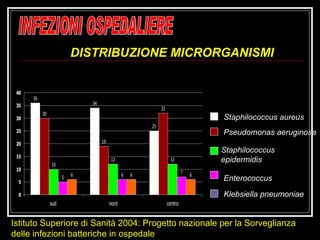 Staphilococcus aureus Pseudomonas aeruginosa Staphilococcus epidermidis Enterococcus Klebsiella pneumoniae Istituto Superiore di Sanità 2004: Progetto nazionale per la Sorveglianza delle infezioni batteriche in ospedale INFEZIONI OSPEDALIERE DISTRIBUZIONE MICRORGANISMI 