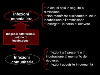 Infezioni  ospedaliere Infezioni  comunitarie Diagnosi differenziale   periodo di  incubazione  In alcuni casi in seguito a dimissione  Non manifeste clinicamente, né in incubazione all’ammissione Insorgenti in corso di ricovero Infezioni già presenti o in incubazione al momento del ricovero. Infezioni acquisite in comunità 