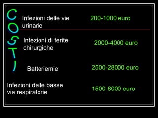 COSTI Infezioni delle vie urinarie Infezioni di ferite chirurgiche Infezioni delle basse vie respiratorie Batteriemie  200-1000 euro 2000-4000 euro 1500-8000 euro 2500-28000 euro 