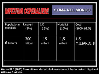 Wenzel R.P (2003) Prevention and control of nosocomial infections.4 ed. Lippincot Williams & wilkins INFEZIONI OSPEDALIERE STIMA NEL MONDO 1,5 MILIARDI $ 1,5 milioni 15 milioni 300  milioni 6  Miliardi Costi (1000 $/I.O) Mortalità (10%) I.O ( 5%) Ricoveri (5%) Popolazione mondiale 