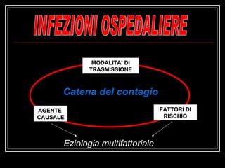 INFEZIONI OSPEDALIERE Eziologia multifattoriale AGENTE  CAUSALE FATTORI DI RISCHIO MODALITA’ DI TRASMISSIONE Catena del contagio 