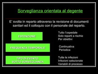 Sorveglianza orientata al degente E’ svolta in reparto attraverso la revisione di documenti sanitari ed il colloquio con il personale del reparto. ESTENZIONE Tutto l’ospedale Solo reparti a rischio Per obiettivi FREQUENZA TEMPORALE Continuativa  Periodica  Tutte le infezioni Infezioni selezionate Variabili di processo TIPO DI EVENTO  SOTTO SORVEGLIANZA 