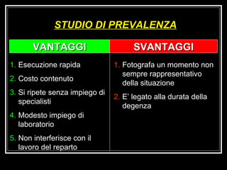 STUDIO DI PREVALENZA VANTAGGI SVANTAGGI Esecuzione rapida Costo contenuto Si ripete senza impiego di specialisti Modesto impiego di laboratorio Non interferisce con il lavoro del reparto Fotografa un momento non sempre rappresentativo della situazione E’ legato alla durata della degenza 