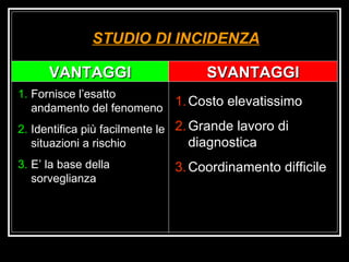 STUDIO DI INCIDENZA VANTAGGI SVANTAGGI Fornisce l’esatto andamento del fenomeno Identifica più facilmente le situazioni a rischio E’ la base della sorveglianza Costo elevatissimo Grande lavoro di diagnostica Coordinamento difficile 
