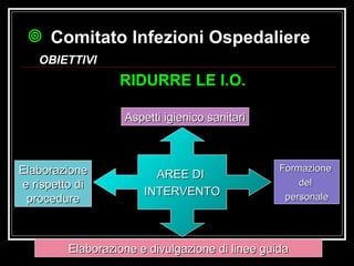 Comitato Infezioni Ospedaliere   OBIETTIVI AREE DI  INTERVENTO Aspetti igienico sanitari Formazione  del  personale Elaborazione e divulgazione di linee guida Elaborazione e rispetto di procedure RIDURRE LE I.O. 