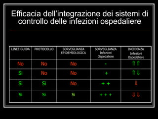 Efficacia dell’integrazione dei sistemi di controllo delle infezioni ospedaliere + + + + + + - SORVEGLIANZA Infezioni Ospedaliere  No Si Si Si No No SORVEGLIANZA EPIDEMIOLOGICA             INCIDENZA Infezioni Ospedaliere Si Si No Si No No PROTOCOLLO LINEE GUIDA 
