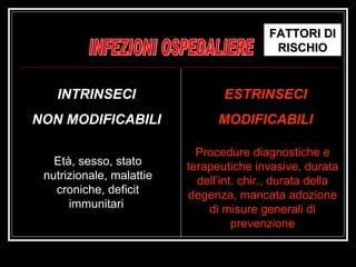 INFEZIONI OSPEDALIERE FATTORI DI RISCHIO INTRINSECI NON MODIFICABILI ESTRINSECI MODIFICABILI Età, sesso, stato nutrizionale, malattie croniche, deficit immunitari  Procedure diagnostiche e terapeutiche invasive, durata dell’int. chir., durata della degenza, mancata adozione di misure generali di prevenzione 
