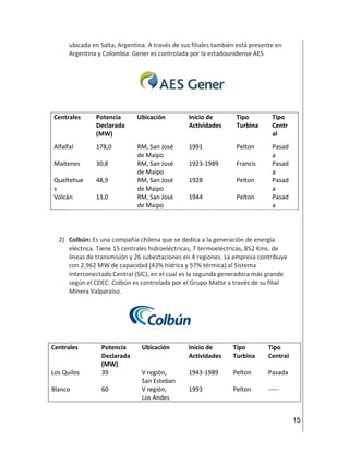 15
ubicada en Salta, Argentina. A través de sus filiales también está presente en
Argentina y Colombia. Gener es controlada por la estadounidense AES
Centrales Potencia
Declarada
(MW)
Ubicación Inicio de
Actividades
Tipo
Turbina
Tipo
Centr
al
Alfalfal 178,0 RM, San José
de Maipo
1991 Pelton Pasad
a
Maitenes 30,8 RM, San José
de Maipo
1923-1989 Francis Pasad
a
Queltehue
s
48,9 RM, San José
de Maipo
1928 Pelton Pasad
a
Volcán 13,0 RM, San José
de Maipo
1944 Pelton Pasad
a
2) Colbún: Es una compañía chilena que se dedica a la generación de energía
eléctrica. Tiene 15 centrales hidroeléctricas, 7 termoeléctricas, 852 Kms. de
líneas de transmisión y 26 subestaciones en 4 regiones. La empresa contribuye
con 2.962 MW de capacidad (43% hídrica y 57% térmica) al Sistema
Interconectado Central (SIC), en el cual es la segunda generadora más grande
según el CDEC. Colbún es controlada por el Grupo Matte a través de su filial
Minera Valparaíso.
Centrales Potencia
Declarada
(MW)
Ubicación Inicio de
Actividades
Tipo
Turbina
Tipo
Central
Los Quilos 39 V región,
San Esteban
1943-1989 Pelton Pasada
Blanco 60 V región,
Los Andes
1993 Pelton -----
 