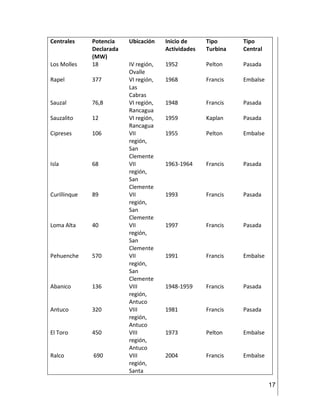 17
Centrales Potencia
Declarada
(MW)
Ubicación Inicio de
Actividades
Tipo
Turbina
Tipo
Central
Los Molles 18 IV región,
Ovalle
1952 Pelton Pasada
Rapel 377 VI región,
Las
Cabras
1968 Francis Embalse
Sauzal 76,8 VI región,
Rancagua
1948 Francis Pasada
Sauzalito 12 VI región,
Rancagua
1959 Kaplan Pasada
Cipreses 106 VII
región,
San
Clemente
1955 Pelton Embalse
Isla 68 VII
región,
San
Clemente
1963-1964 Francis Pasada
Curillinque 89 VII
región,
San
Clemente
1993 Francis Pasada
Loma Alta 40 VII
región,
San
Clemente
1997 Francis Pasada
Pehuenche 570 VII
región,
San
Clemente
1991 Francis Embalse
Abanico 136 VIII
región,
Antuco
1948-1959 Francis Pasada
Antuco 320 VIII
región,
Antuco
1981 Francis Pasada
El Toro 450 VIII
región,
Antuco
1973 Pelton Embalse
Ralco 690 VIII
región,
Santa
2004 Francis Embalse
 