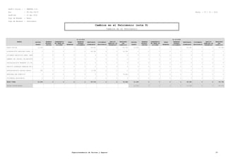 RazÃ³n Social : : SMARTEL S.A.
Rut : 99.564.750-8 Fecha : 27 / 10 / 2012
PerÃ-odo : 12 del 2010
Tipo de Moneda : Pesos
Tipo de Balance : Individual
Cambios en el Patrimonio (nota 9)
Cambios en el Patrimonio
RUBROS
31-12-2010
CAPITAL
PAGADO
RESERVA
VALORIZ.
CAPITAL
SOBREPRECIO
EN VENTA DE
ACCIONES
OTRAS
RESERVAS
RESERVAS
FUTUROS
DIVIDENDOS
RESULTADOS
ACUMULADOS
DIVIDENDOS
PROVISORIOS
DEFICIT
PERÃ•ODO DE
DESARROLLO
RESULTADO
DEL
EJERCICIO
31-12-2009
CAPITAL
PAGADO
RESERVA
VALORIZ.
CAPITAL
SOBREPRECIO
EN VENTA DE
ACCIONES
OTRAS
RESERVAS
RESERVAS
FUTUROS
DIVIDENDOS
RESULTADOS
ACUMULADOS
DIVIDENDOS
PROVISORIOS
DEFICIT
PERÃ•ODO DE
DESARROLLO
RESULTADO
DEL
EJERCICIO
SALDO INICIAL 12.228 0 0 0 0 -26.961 0 0 -63.785 12.228 0 0 0 0 -26.961 0 0 -63.784
DISTRIBUCIÃ“N RESULTADO EJERC. A 0 0 0 0 0 -63.785 0 0 63.785 0 0 0 0 0 0 0 0 0
DIVIDENDO DEFINITIVO EJERC. ANTE 0 0 0 0 0 0 0 0 0 0 0 0 0 0 0 0 0 0
AUMENTO DEL CAPITAL CON EMISIÃ“N 0 0 0 0 0 0 0 0 0 0 0 0 0 0 0 0 0 0
CAPITALIZACIÃ“N RESERVAS Y/O UTI 0 0 0 0 0 0 0 0 0 0 0 0 0 0 0 0 0 0
DÃ‰FICIT ACUMULADO PERÃ•ODO DE D 0 0 0 0 0 0 0 0 0 0 0 0 0 0 0 0 0 0
REVALORIZACIÃ“N CAPITAL PROPIO 306 0 0 0 0 -2.269 0 0 0 0 0 0 0 0 0 0 0 0
RESULTADO DEL EJERCICIO 0 0 0 0 0 0 0 0 34.824 0 0 0 0 0 0 0 0 0
DIVIDENDOS PROVISORIOS 0 0 0 0 0 0 0 0 0 0 0 0 0 0 0 0 0 0
SALDO FINAL 12.534 0 0 0 0 -93.015 0 0 34.824 12.228 0 0 0 0 -26.961 0 0 -63.784
SALDOS ACTUALIZADOS 12.534 0 0 0 0 -27.635 0 0 -65.379
Superintendencia de Valores y Seguros 27
 