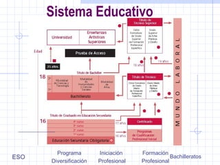 Sistema Educativo
ESO
Iniciación
Profesional
Bachilleratos
Formación
Profesional
Programa
Diversificación
 
