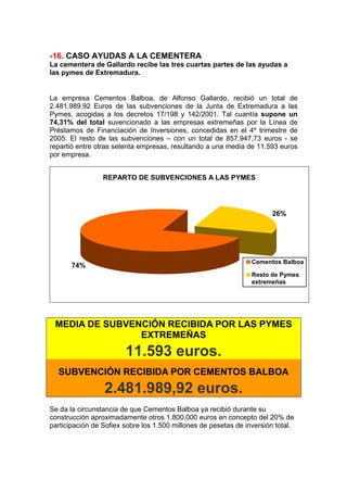 -16. CASO AYUDAS A LA CEMENTERA
La cementera de Gallardo recibe las tres cuartas partes de las ayudas a
las pymes de Extremadura.


La empresa Cementos Balboa, de Alfonso Gallardo, recibió un total de
2.481.989,92 Euros de las subvenciones de la Junta de Extremadura a las
Pymes, acogidas a los decretos 17/198 y 142/2001. Tal cuantía supone un
74,31% del total suvencionado a las empresas extremeñas por la Línea de
Préstamos de Financiación de Inversiones, concedidas en el 4º trimestre de
2005. El resto de las subvenciones – con un total de 857.947,73 euros - se
repartió entre otras setenta empresas, resultando a una media de 11.593 euros
por empresa.


                 REPARTO DE SUBVENCIONES A LAS PYMES




                                                                        26%




                                                                 Cementos Balboa
       74%
                                                                 Resto de Pymes
                                                                 extremeñas




 MEDIA DE SUBVENCIÓN RECIBIDA POR LAS PYMES
                EXTREMEÑAS
                        11.593 euros.
  SUBVENCIÓN RECIBIDA POR CEMENTOS BALBOA
                 2.481.989,92 euros.
Se da la circunstancia de que Cementos Balboa ya recibió durante su
construcción aproximadamente otros 1.800.000 euros en concepto del 20% de
participación de Sofiex sobre los 1.500 millones de pesetas de inversión total.
 