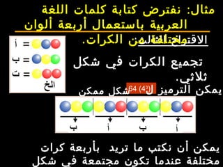 64 (43
)
‫كرات‬ ‫بأربعة‬ ‫تريد‬ ‫ما‬ ‫نكتب‬ ‫أن‬ ‫يمكن‬
‫شكل‬ ‫في‬ ‫مجتمعة‬ ‫تكون‬ ‫عندما‬ ‫مختلفة‬
‫الثالث‬ ‫القتراح‬:
‫شكل‬ ‫في‬ ‫الكرات‬ ‫تجميع‬
.‫ثلثي‬
:‫اللغة‬ ‫كلمات‬ ‫كتابة‬ ‫نفترض‬ ‫مثال‬
‫ألوان‬ ‫أربعة‬ ‫باستعمال‬ ‫العربية‬
.‫الكرات‬ ‫من‬ ‫مختلفة‬
‫ل‬ ‫الترميز‬ ‫يمكن‬‫ممكن‬ ‫شكل‬
 
