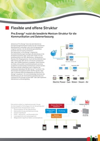 11 
Flexible und offene Struktur 
Pro.Energy© nutzt die bewährte Movicon-Struktur für die 
Kommunikation und Datenerfassung 
Anhand von Pro.Energy© kann das betriebsinterne 
Energiemanagementsystem direkt mit den installierten 
Messsystemen verbunden und in die Fertigungslinien 
integriert werden. Um die Verbindungsmodalitäten 
brauchen Sie sich nicht zu kümmern. 
Die zahlreichen, in Pro.Energy© integrierten 
Konnektivitätslösungen besorgen die Anbindung an die 
Produktionssysteme über native E/A-Treiber für den 
Direktanschluss von SPS, Multimetern, Analysatoren, 
Remote-E/A, Regelsystemen. Auch die Konnektivität über 
OPC-Clients oder OPC-Server mit bereits installierten 
HMI- oder SCADA-Systemen ist gegeben. Damit können 
die Daten ohne großen Investitionsaufwand und ohne 
zusätzliche prozessseitige Installationen erfasst werden. 
Die Daten werden aufbereitet und in Tabellen der 
relationalen Datenbank Ms SQL Server™ archiviert. Die 
berechneten Energiekennzahlen (EnPIs) werden lokal 
oder im Remote-Betrieb webgestützt von Movicon Pro. 
Energy© visualisiert. Für eine vollständige Kontrolle des 
Datenflusses von der Automatisierungsebene bis zum 
Leitstand ist Pro.Energy mit den ERP- oder SAP-Systemen 
bidirektional verbindungsfähig. 
Eine extrem einfach zu implementierende Lösung. 
Sie lässt bewährte Technologien für die Verwaltung aller 
lösungsdienlichen Komponenten nutzen: 
1. Kommunikation mit der Messtechnik 
2. Datenaufzeichnung und Datensammlung 
3. Echtzeit-Dashboard 
4. EnPIs-, Verbrauchs- und Kostenberichte 
5. Leistungslimits und Lastmanagement 
6. Webgestützter Zugriff auf Tablets und Smartphones 
ERP/SAP 
Pro.Energy 
Energy Management 
Meters Analyzers Controllers PLC I/O 
Pro.Energy 
Supervision, BMS 
Electric Power - Gas - Water - Steam - Air 
I/O Drivers 
OPC / DB Connectors 
Reporting Services 
Data Collection - SQL Server DB 
Local HMI 
 