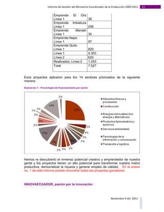 Informe	
  de	
  Gestión	
  del	
  Ministerio	
  Coordinador	
  de	
  la	
  Producción	
  2009-­‐2011	
                                                                                                                                                                                                                                                                                                                                                       11	
  
	
  
                                                                                                                                               Emprende El Oro
                                                                                                                                               Línea 1                                                                                                                                                                 38
                                                                                                                                               Emprende Imbabura
                                                                                                                                               Línea 1                                                                                                                                                                 206
                                                                                                                                               Emprende       Manabí
                                                                                                                                               Línea 1                                                                                                                                                                 35
                                                                                                                                               Emprende Napo
                                                                                                                                               Línea 1                                                                                                                                                                 97
                                                                                                                                               Emprende Quito
                                                                                                                                               Línea 1                                                                                                                                                                 820
                                                                                                                                               Línea 1                                                                                                                                                                 4.303
                                                                                                                                               Línea 2                                                                                                                                                                 620
                                                                                                                                               Realizados, Línea 2                                                                                                                                                     1.253
                                                                                                                                               Total                                                                                                                                                                   7.527


Esos proyectos aplicaron para los 14 sectores priorizados de la siguiente
manera:

Ilustración 1: Porcentajes de financiamiento por sector




Hemos re descubierto el inmenso potencial creativo y emprendedor de nuestra
gente y los proyectos tienen un alto potencial para transformar nuestra matriz
productiva, democratizar la riqueza y generar empleo de calidad. En el anexo
no. 1 de este informe podrán encontrar todos los proyectos ganadores.



INNOVAECUADOR, pasión por la innovación



                                                                                                                                                                                                                                                                                                                                                                                                                                                                                                                                        Noviembre	
  9	
  del	
  	
  2011	
  
	
  	
  	
  	
  	
  	
  	
  	
  	
  	
  	
  	
  	
  	
  	
  	
  	
  	
  	
  	
  	
  	
  	
  	
  	
  	
  	
  	
  	
  	
  	
  	
  	
  	
  	
  	
  	
  	
  	
  	
  	
  	
  	
  	
  	
  	
  	
  	
  	
  	
  	
  	
  	
  	
  	
  	
  	
  	
  	
  	
  	
  	
  	
  	
  	
  	
  	
  	
  	
  	
  	
  	
  	
  	
  	
  	
  	
  	
  	
  	
  	
  	
  	
  	
  	
  	
  	
  	
  	
  	
  	
  	
  	
  	
  	
  	
  	
  	
  	
  	
  	
  	
  	
  	
  	
  	
  	
  	
  	
  	
  	
  	
  	
  	
  	
  	
  	
  	
  	
  	
  	
  	
  	
  	
  	
  	
  	
  	
  	
  	
  
 