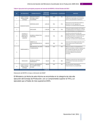 Informe	
  de	
  Gestión	
  del	
  Ministerio	
  Coordinador	
  de	
  la	
  Producción	
  2009-­‐2011	
                                                                                                                                                                                                                                                                                                                                                       20	
  
	
  
Tabla	
  4:	
  Ejecución	
  de	
  los	
  principales	
  proyectos	
  de	
  inversión	
  del	
  MCPEC	
  al	
  18	
  de	
  Octubre	
  del	
  2011




Elaboración del MCPEC en base a información del SIGEF

El Ministerio a la fecha de este informe se encontraba en la categoría de más alta
ejecución del Consejo de Producción, con un comprometido superior al 70% y un
ejecutado que a finales de mes superaría el 65%.




                                                                                                                                                                                                                                                                                                                                                                                                                                                                                                                                        Noviembre	
  9	
  del	
  	
  2011	
  
	
  	
  	
  	
  	
  	
  	
  	
  	
  	
  	
  	
  	
  	
  	
  	
  	
  	
  	
  	
  	
  	
  	
  	
  	
  	
  	
  	
  	
  	
  	
  	
  	
  	
  	
  	
  	
  	
  	
  	
  	
  	
  	
  	
  	
  	
  	
  	
  	
  	
  	
  	
  	
  	
  	
  	
  	
  	
  	
  	
  	
  	
  	
  	
  	
  	
  	
  	
  	
  	
  	
  	
  	
  	
  	
  	
  	
  	
  	
  	
  	
  	
  	
  	
  	
  	
  	
  	
  	
  	
  	
  	
  	
  	
  	
  	
  	
  	
  	
  	
  	
  	
  	
  	
  	
  	
  	
  	
  	
  	
  	
  	
  	
  	
  	
  	
  	
  	
  	
  	
  	
  	
  	
  	
  	
  	
  	
  	
  	
  	
  
 