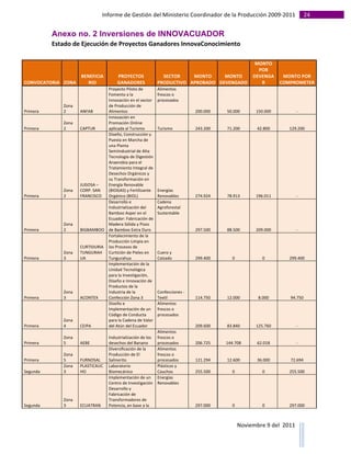 Informe	
  de	
  Gestión	
  del	
  Ministerio	
  Coordinador	
  de	
  la	
  Producción	
  2009-­‐2011	
                                                                                                                                                                                                                                                                                                                                                             24	
  
                  	
  
                  Anexo no. 2 Inversiones de INNOVACUADOR
                  Estado	
  de	
  Ejecución	
  de	
  Proyectos	
  Ganadores	
  InnovaConocimiento	
  

                                                                                                                                                                                                                                                                                                                     MONTO	
  
                                                                                                                                                                                                                                                                                                                      POR	
  
                                                                                     BENEFICIA                                                                         PROYECTOS	
                                                                                  SECTOR	
          MONTO	
       MONTO	
         DEVENGA                                                                                                                                                                                                                              MONTO	
  POR	
  
CONVOCATORIA	
  	
   ZONA	
  	
                                                         RIO	
  	
                                                                      GANADORES	
  	
                                                                            PRODUCTIVO	
  	
   APROBADO	
   DEVENGADO	
  	
      R	
  	
                                                                                                                                                                                                                          COMPROMETER	
  	
  
                                                                                                    Proyecto	
  Piloto	
  de	
                                                                                                                                    Alimentos	
  
                                                                                                    Fomento	
  a	
  la	
                                                                                                                                          frescos	
  o	
  
                                                                                                    Innovación	
  en	
  el	
  sector	
                                                                                                                            procesados	
  
                                            Zona	
                                                  de	
  Producción	
  de	
  
Primera	
  	
                               2	
  	
                               ANFAB	
  	
       Alimentos	
  	
                                                                                                                                                                                                                                     200.000	
                                                               50.000	
                                                          150.000	
                                                                                   -­‐	
  
                                                                                                    Innovación	
  en	
  
                                            Zona	
                                                  Promoción	
  Online	
  
Primera	
  	
                               2	
  	
                               CAPTUR	
  	
      aplicada	
  al	
  Turismo	
  	
                                                                                                                               Turismo	
  	
                                                                         243.200	
                                                               71.200	
                                                             42.800	
                                                                 129.200	
  
                                                                                                    Diseño,	
  Construcción	
  y	
  
                                                                                                    Puesta	
  en	
  Marcha	
  de	
  
                                                                                                    una	
  Planta	
  
                                                                                                    Semiindustrial	
  de	
  Alta	
  
                                                                                                    Tecnología	
  de	
  Digestión	
  
                                                                                                    Anaerobia	
  para	
  el	
  
                                                                                                    Tratamiento	
  Integral	
  de	
  
                                                                                                    Desechos	
  Orgánicos	
  y	
  
                                                                                                    su	
  Transformación	
  en	
  
                                                                                  JUGOSA	
  –	
     Energía	
  Renovable	
  
                                            Zona	
                                CORP.	
  SAN	
    (BIOGAS)	
  y	
  Fertilizante	
                                                                                                                               Energías	
  
Primera	
  	
                               2	
  	
                               FRANCISCO	
  	
   Orgánico	
  (BIOL)	
  	
                                                                                                                                      Renovables	
                                                                          274.924	
                                                               78.913	
                                                          196.011	
                                                                                   -­‐	
  
                                                                                                    Desarrollo	
  e	
                                                                                                                                             Cadena	
  
                                                                                                    Industrialización	
  del	
                                                                                                                                    Agroforestal	
  
                                                                                                    Bamboo	
  Asper	
  en	
  el	
                                                                                                                                 Sustentable	
  
                                                                                                    Ecuador:	
  Fabricación	
  de	
  
                                            Zona	
                                                  Madera	
  Sólida	
  y	
  Pisos	
  
Primera	
  	
                               2	
  	
                               BIGBAMBOO	
  	
   de	
  Bamboo	
  Extra	
  Duro	
  	
                                                                                                                                                                                                                 297.500	
                                                               88.500	
                                                          209.000	
                                                                                   -­‐	
  
                                                                                                    Fortalecimiento	
  de	
  la	
  
                                                                                                    Producción	
  Limpia	
  en	
  
                                                                                  CURTIDURIA	
   los	
  Procesos	
  de	
  
                                            Zona	
                                TUNGURAH Curtición	
  de	
  Pieles	
  en	
                                                                                                                                      Cuero	
  y	
  
Primera	
  	
                               3	
  	
                               UA	
  	
          Tungurahua	
  	
                                                                                                                                              Calzado	
  	
                                                                         299.400	
                                                                           0	
                                                                  0	
                                                          299.400	
  
                                                                                                    Implementación	
  de	
  la	
  
                                                                                                    Unidad	
  Tecnológica	
  
                                                                                                    para	
  la	
  Investigación,	
  
                                                                                                    Diseño	
  e	
  Innovación	
  de	
  
                                                                                                    Productos	
  de	
  la	
  
                                            Zona	
                                                  Industria	
  de	
  la	
                                                                                                                                       Confecciones	
  -­‐	
  
Primera	
  	
                               3	
  	
                               ACONTEX	
  	
     Confección	
  Zona	
  3	
  	
                                                                                                                                 Textil	
                                                                              114.750	
                                                               12.000	
                                                               8.000	
                                                                   94.750	
  
                                                                                                    Diseño	
  e	
                                                                                                                                                 Alimentos	
  
                                                                                                    Implementación	
  de	
  un	
                                                                                                                                  frescos	
  o	
  
                                                                                                    Código	
  de	
  Conducta	
                                                                                                                                    procesados	
  
                                            Zona	
                                                  para	
  la	
  Cadena	
  de	
  Valor	
  
Primera	
  	
                               4	
  	
                               CEIPA	
  	
       del	
  Atún	
  del	
  Ecuador	
  	
                                                                                                                                                                                                                 209.600	
                                                               83.840	
                                                          125.760	
                                                                                   -­‐	
  
                                                                                                                                                                                          Alimentos	
  
                                            Zona	
                                                                                                 Industrialización	
  de	
  los	
   frescos	
  o	
  
Primera	
  	
                               5	
  	
                               AEBE	
  	
                                                       desechos	
  del	
  Banano	
  	
        procesados	
                                                                                                                                                  206.725	
                                                             144.708	
                                                              62.018	
                                                                                 -­‐	
  
                                                                                                                                                   Diversificación	
  de	
  la	
          Alimentos	
  
                                            Zona	
                                                                                                 Producción	
  de	
  El	
               frescos	
  o	
  
Primera	
  	
                               5	
  	
                               FURNOSAL	
  	
                                                   Salinerito	
  	
                       procesados	
                                                                                                                                                  121.294	
                                                               12.600	
                                                             36.000	
                                                                    72.694	
  
                                            Zona	
                                PLASTICAUC                                                       Laboratorio	
                          Plásticos	
  y	
  
Segunda	
  	
                               3	
  	
                               HO	
  	
                                                         Biomecánico	
  	
                      Cauchos	
  	
                                                                                                                                                 255.500	
                                                                           0	
                                                                  0	
                                                          255.500	
  
                                                                                                                                                   Implementación	
  de	
  un	
   Energías	
  
                                                                                                                                                   Centro	
  de	
  Investigación	
   Renovables	
  
                                                                                                                                                   Desarrollo	
  y	
  
                                                                                                                                                   Fabricación	
  de	
  
                                            Zona	
                                                                                                 Transformadores	
  de	
  
Segunda	
  	
                               3	
  	
                               ECUATRAN	
  	
                                                   Potencia,	
  en	
  base	
  a	
  la	
                                                                                                                                                                 297.000	
                                                                           0	
                                                                  0	
                                                          297.000	
  



                                                                                                                                                                                                                                                                                                                                                                                                                                                                                                                                                          Noviembre	
  9	
  del	
  	
  2011	
  
                  	
  	
  	
  	
  	
  	
  	
  	
  	
  	
  	
  	
  	
  	
  	
  	
  	
  	
  	
  	
  	
  	
  	
  	
  	
  	
  	
  	
  	
  	
  	
  	
  	
  	
  	
  	
  	
  	
  	
  	
  	
  	
  	
  	
  	
  	
  	
  	
  	
  	
  	
  	
  	
  	
  	
  	
  	
  	
  	
  	
  	
  	
  	
  	
  	
  	
  	
  	
  	
  	
  	
  	
  	
  	
  	
  	
  	
  	
  	
  	
  	
  	
  	
  	
  	
  	
  	
  	
  	
  	
  	
  	
  	
  	
  	
  	
  	
  	
  	
  	
  	
  	
  	
  	
  	
  	
  	
  	
  	
  	
  	
  	
  	
  	
  	
  	
  	
  	
  	
  	
  	
  	
  	
  	
  	
  	
  	
  	
  	
  	
  
 