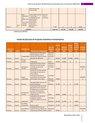 Informe	
  de	
  Gestión	
  del	
  Ministerio	
  Coordinador	
  de	
  la	
  Producción	
  2009-­‐2011	
                                                                                                                                                                                                                                                                                                                                                       25	
  
                  	
  
                                                                                                                                                   Implementación	
  de	
  
                                                                                                                                                   Ecotecnologías	
  	
  


                                                                                  ASOC.	
                                                          Conectividad	
  Productor	
   Alimentos	
  
                                                                                  AGROFORES                                                        –	
  Consumidor	
  y	
          frescos	
  o	
  
                                                                                  TAL	
                                                            Trazabilidad	
  del	
  Café	
   procesados	
  
                                                                                  PRODUCTOR                                                        Especial	
  para	
  el	
  
                                                                                  ES	
                                                             Desarrollo	
  de	
  
                                                                                  ECOLOGICOS	
                                                     Comunidad	
  de	
  
                                                                                  Chinchipe	
                                                      Productores	
  
                                            Zona	
                                (Palanda)	
  	
                                                  Agropecuarios	
  y	
  
Segunda	
  	
                               7	
  	
                                                                                                Artesanos	
  	
                                                                                                                                                                                         75.850	
                                                                         0	
                                                                     0	
                                                          75.850	
  

                                                                                                                    SUBTOTAL	
                                                                                                                                                                                                                      2.595.743	
                                                               541.760	
                                                           829.589	
                                                               1.224.394	
  
                  Elaboración	
  MCPEC	
  

                  	
  

                                         Estado	
  de	
  Ejecución	
  de	
  Proyectos	
  Ganadores	
  InnovaEmpresa	
  

                                                                                                                                          MONT
                                                                                                        MONT                 MONT O	
  POR	
  
                                                                                           SECTOR	
      O	
    MONTO	
   O	
  POR	
   COMPR OBSERV
 CONVOCA                                      BENEFICIARI                                 PRODUC APROB DEVENG DEVEN OMETE ACIONE
  TORIA	
  	
                    ZONA	
  	
       O	
  	
   PROYECTOS	
  GANADORES	
  	
   TIVO	
  	
   ADO	
    ADO	
  	
    GAR	
  	
    R	
  	
   S	
  
                                                                                                                                                             Generación	
  de	
  alternativas	
                                                                                                                   Alimentos	
  
                                                                                                                                                             biotecnológicas	
  para	
  la	
                                                                                                                      Frescos	
  y	
  
                                                                                UYAMAFARM                                                                    producción	
  a	
  gran	
  escala	
  de	
                                                                                                            Procesad
 Primera	
                Zona	
  1	
                                           S	
                                                                          patrones	
  de	
  aguacate	
                                                                                                                         os	
                                                           50.000	
                                             16.000	
                                            24.000	
                                           10.000	
                                              	
  	
  
                                                                                Nevado	
  
 Primera	
                Zona	
  2	
                                           Ecuador	
                                                                    Cargovisión	
                                                                                                                                        Flores	
                                                       40.000	
                                             40.000	
                                                          0	
                                               0	
                                      	
  	
  
                                                                                                                                                             Aprovechamiento	
  integral	
                                                                                                                        Alimentos	
  
                                                                                                                                                             del	
  banano	
  verde	
  para	
  la	
                                                                                                               Frescos	
  y	
  
                                                                                Agroapoyo	
                                                                  creación	
  de	
  alimentos	
                                                                                                                        Procesad                                                                                                                                                                                                                                                                   RENUNCI
 Primera	
                Zona	
  2	
                                           Cia	
  Ltda	
  	
                                                            innovadores	
                                                                                                                                        os	
                                                           32.498	
                                                            	
  	
                                              	
  	
                                             	
  	
                              A	
  
                                                                                                                                                             Centro	
  de	
  Transferencia	
  de	
  
                                                                                                                                                             Tecnología	
  de	
  ciencias	
  de	
  
                                                                                                                                                             informática	
  y	
  
                                                                                                                                                             comunicaciones	
  para	
  la	
             Tecnologí
                                                                                Kruger	
                                                                     sociedad	
  del	
  conocimiento	
          a	
  -­‐	
                                                                                                                                                                                                                                                                                                                                                                           RENUNCI
 Primera	
                Zona	
  2	
                                           Corporation	
  	
                                                            del	
  Ecuador	
  (Plan	
  Piloto)	
       Software	
                                                                                                                                                               50.000	
                                                              	
  	
                                            	
  	
                                             	
  	
                              A	
  
                                                                                                                                                                                                        Tecnologí
                                                                                                                                                             WicaWeb	
  Open	
  Spuerce	
  con	
   a	
  -­‐	
  
 Primera	
                Zona	
  2	
                                           Mushoq	
                                                                     Zend	
  Framework	
                        Software	
                                                                                                                                                               32.700	
                                                           0	
                                                 0	
                                  32.700	
                                              	
  	
  
                                                                                                                                                             Estudio	
  para	
  determinar	
  las	
  
                                                                                                                                                             geometrías	
  de	
  las	
  cajas	
  de	
  
                                                                                                                                                             embalaje	
  para	
  la	
  exportación	
  
                                                                                                                                                             de	
  flores	
  vía	
  aérea	
  para	
  
                                                                                Perishairport	
                                                              optimizar	
  los	
  costos	
  de	
  la	
  
 Primera	
                Zona	
  2	
                                           Cia	
  Ltda	
  	
                                                            cadena	
  de	
  frío	
                     Flores	
                                                                                                                                                                 36.900	
                                             36.900	
                                                          0	
                                               0	
                                      	
  	
  
                                                                                                                                                             Laboratorio	
  de	
  control	
  de	
  
                                                                                                                                                             calidad	
  de	
  software	
                Tecnologí
                                                                                                                                                             (software	
  quality	
  assurance	
   a	
  -­‐	
  
 Primera	
                Zona	
  2	
                                           Logicstudio	
                                                                lab)	
                                     Software	
                                                                                                                                                               46.500	
                                             41.500	
                                                          0	
                                     5.000	
                                            	
  	
  
                                                                                Ana	
  María	
  
 Primera	
                Zona	
  2	
                                           Torres	
  Plata	
  Arte	
  en	
  vidrio	
                       Artesanal	
                                                                                                                                                                                                                      19.707	
                                                           0	
                                                 0	
                                  19.707	
                                              	
  	
  
                                                                                                   Implementación	
  de	
  una	
  
                                                                                Auto	
  Mecano	
   estación	
  de	
  remachado	
  y	
  de	
   Metalmec                                                                                                                                                                                                                                                                                                                                                                                                                                       RENUNCI
 Primera	
                Zona	
  3	
                                           Cia	
  ltda	
      chasís	
  para	
  camiones	
  	
  Nissan	
   ánica	
                                                                                                                                                                                                                          48.935	
                                                            	
  	
                                              	
  	
                                             	
  	
                              A	
  


                                                                                                                                                                                                                                                                                                                                                                                                                                                                                                                                                          Noviembre	
  9	
  del	
  	
  2011	
  
                  	
  	
  	
  	
  	
  	
  	
  	
  	
  	
  	
  	
  	
  	
  	
  	
  	
  	
  	
  	
  	
  	
  	
  	
  	
  	
  	
  	
  	
  	
  	
  	
  	
  	
  	
  	
  	
  	
  	
  	
  	
  	
  	
  	
  	
  	
  	
  	
  	
  	
  	
  	
  	
  	
  	
  	
  	
  	
  	
  	
  	
  	
  	
  	
  	
  	
  	
  	
  	
  	
  	
  	
  	
  	
  	
  	
  	
  	
  	
  	
  	
  	
  	
  	
  	
  	
  	
  	
  	
  	
  	
  	
  	
  	
  	
  	
  	
  	
  	
  	
  	
  	
  	
  	
  	
  	
  	
  	
  	
  	
  	
  	
  	
  	
  	
  	
  	
  	
  	
  	
  	
  	
  	
  	
  	
  	
  	
  	
  	
  	
  
 