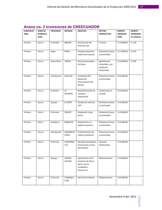 Informe	
  de	
  Gestión	
  del	
  Ministerio	
  Coordinador	
  de	
  la	
  Producción	
  2009-­‐2011	
                                                                                                                                                                                                                                                                                                                                                       27	
  
	
  




Anexo no. 3 Inversiones de CREECUADOR 	
  
CONVOCAT                                                           ZONA	
  DE	
                                                      PROVINCIA	
                                                        ENTIDAD	
                                                        OBJETIVO	
                                                                                                SECTOR	
                                                                                  MONTO	
                                                           MONTO	
  
ORIA	
                                                             PLANIFICA                                                                                                                                                                                                                                                                                                       PRODUCTIVO	
                                                                              PREINVER-­‐                                                       INVERSION	
  
                                                                   CION	
                                                                                                                                                                                                                                                                                                                                                                                                    SION	
                                                            en	
  millones	
  

Primera	
                                                          Zona	
  2	
                                                       Pichincha	
                                                        MASHPI	
                                                         Construcción	
  de	
                                                                                      Turismo	
                                                                                 $	
  15,000.00	
                                                  $	
  1.50	
  
                                                                                                                                                                                                                                                                         Hotel	
  de	
  Lujo	
  

Primera	
                                                          Zona	
  2	
                                                       Napo	
                                                             RUNA	
                                                           Fortelecimiento	
  de	
                                                                                   Alimentos	
  frescos	
                                                                    $	
  17,000.00	
                                                  $	
  0.50	
  
                                                                                                                                                                                                                                                                         cadena	
  de	
  Guayusa	
                                                                                 y	
  procesados	
  


Primera	
                                                          Zona	
  5	
                                                       Santa	
  Elena	
                                                   TRIAIRI	
                                                        Planta	
  procesadora	
                                                                                   Agroforestal	
                                                                            $	
  12,000.00	
                                                  $	
  2.00	
  
                                                                                                                                                                                                                                                                         de	
  Stevia	
                                                                                            sostenible	
  y	
  sus	
  
                                                                                                                                                                                                                                                                                                                                                                                   productos	
  
                                                                                                                                                                                                                                                                                                                                                                                   industriales	
  

Primera	
                                                          Zona	
  3	
                                                       Chimborazo	
                                                       ALILECHE	
                                                       Instalación	
  de	
  4	
                                                                                  Alimentos	
  frescos	
                                                                    $	
  35,000.00	
                                                  	
  	
  
                                                                                                                                                                                                                                                                         plantas	
  de	
                                                                                           y	
  procesados	
  
                                                                                                                                                                                                                                                                         procesamiento	
  de	
  
                                                                                                                                                                                                                                                                         lácteos	
  

Primera	
                                                          Zona	
  2	
                                                       Pichincha	
                                                        LA	
                                                             Manufacturación	
  de	
                                                                                   Confecciones	
  y	
                                                                       $	
  35,000.00	
                                                  	
  	
  
                                                                                                                                                                                                        MUNDIAL	
                                                        calzado	
  y	
                                                                                            calzado	
  
                                                                                                                                                                                                                                                                         exportación	
  	
  

Primera	
                                                          Zona	
  5	
                                                       Guayas	
                                                           ES	
  SHOP	
                                                     Tiendas	
  de	
  retail	
  de	
                                                                           Alimentos	
  frescos	
                                                                    $	
  32,000.00	
                                                  	
  	
  
                                                                                                                                                                                                                                                                         café	
                                                                                                    y	
  procesados	
  


Primera	
                                                          Zona	
  2	
                                                       Pichincha	
                                                        FRUSOT	
                                                         Ampliación	
  frutas	
                                                                                    Alimentos	
  frescos	
                                                                    $	
  32,000.00	
                                                  	
  	
  
                                                                                                                                                                                                                                                                         sectas	
                                                                                                  y	
  procesados	
  


Primera	
                                                          Zona	
  1	
                                                       Imbabura	
                                                         MAQUITA	
                                                        Intalación	
  de	
  un	
                                                                                  Alimentos	
  frescos	
                                                                    $	
  35,000.00	
                                                  	
  	
  
                                                                                                                                                                                                                                                                         ingenio	
  azucarero	
                                                                                    y	
  procesados	
  


Primera	
                                                          Zona	
  3	
                                                       Chimborazo	
                                                       ORGANICAT                                                        Fortelecimiento	
  de	
                                                                                   Alimentos	
  frescos	
                                                                    $	
  22,000.00	
                                                  	
  	
  
                                                                                                                                                                                                        ESSEN	
                                                          cadena	
  productiva	
  	
                                                                                y	
  procesados	
  


Primera	
                                                          Zona	
  2	
                                                       Pichincha	
                                                        CADEPROD                                                         Reciclaje	
  de	
  lámparas	
                                                                             Servicios	
                                                                               $	
  35,000.00	
                                                  	
  	
  
                                                                                                                                                                                                        UCT	
                                                            fluorecentes	
  y	
  focos	
                                                                              Ambientales	
  
                                                                                                                                                                                                                                                                         ahorradores	
  



Primera	
                                                          Zona	
  5	
                                                       Guayas	
                                                           ACEROS	
                                                         optimización	
  de	
  la	
                                                                                Metalmecánica	
                                                                           $	
  23,000.00	
                                                  	
  	
  
                                                                                                                                                                                                        GUAYAS	
                                                         fundición	
  de	
  hierro	
  
                                                                                                                                                                                                                                                                         dúctil,	
  aceros	
  
                                                                                                                                                                                                                                                                         inoxidables,	
  
                                                                                                                                                                                                                                                                         bronces,etc	
  


Primera	
                                                          Zona	
  2	
                                                       Pichincha	
                                                        FUNDIRECI                                                        Horno	
  de	
  Fundición	
                                                                                Metalmecánica	
                                                                           $	
  35,000.00	
                                                  	
  	
  
                                                                                                                                                                                                        CLAR	
  




                                                                                                                                                                                                                                                                                                                                                                                                                                                                                                                                        Noviembre	
  9	
  del	
  	
  2011	
  
	
  	
  	
  	
  	
  	
  	
  	
  	
  	
  	
  	
  	
  	
  	
  	
  	
  	
  	
  	
  	
  	
  	
  	
  	
  	
  	
  	
  	
  	
  	
  	
  	
  	
  	
  	
  	
  	
  	
  	
  	
  	
  	
  	
  	
  	
  	
  	
  	
  	
  	
  	
  	
  	
  	
  	
  	
  	
  	
  	
  	
  	
  	
  	
  	
  	
  	
  	
  	
  	
  	
  	
  	
  	
  	
  	
  	
  	
  	
  	
  	
  	
  	
  	
  	
  	
  	
  	
  	
  	
  	
  	
  	
  	
  	
  	
  	
  	
  	
  	
  	
  	
  	
  	
  	
  	
  	
  	
  	
  	
  	
  	
  	
  	
  	
  	
  	
  	
  	
  	
  	
  	
  	
  	
  	
  	
  	
  	
  	
  	
  
 