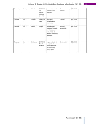 Informe	
  de	
  Gestión	
  del	
  Ministerio	
  Coordinador	
  de	
  la	
  Producción	
  2009-­‐2011	
                                                                                                                                                                                                                                                                                                                                                       28	
  
	
  
Segunda	
                                                          Zona	
  2	
                                                       Pichincha	
                                                        CORPORACI                                                        Internacionalización	
                                                                                    Turismo	
  de	
                                                                           $	
  31,000.00	
                                                  	
  	
  
                                                                                                                                                                                                        ON	
                                                             Galería	
  Ecuador	
                                                                                      servicios	
  
                                                                                                                                                                                                        GALERIA	
                                                        Gourmet	
  
                                                                                                                                                                                                        ECUADOR	
  
                                                                                                                                                                                                        GOURMET	
  

Segunda	
                                                          Zona	
  3	
                                                       Cotopaxi	
                                                         DIAMONTR                                                         Asociación	
                                                                                              Florícola	
                                                                               $	
  16,750.00	
                                                  	
  	
  
                                                                                                                                                                                                        OSAS	
                                                           estratégica	
  con	
  
                                                                                                                                                                                                                                                                         empleados	
  

Segunda	
                                                          Zona	
  5	
                                                       Guayas	
                                                           GADERE	
                                                         Ampliación	
  de	
                                                                                        Servicios	
                                                                               $	
  24,250.00	
                                                  	
  	
  
                                                                                                                                                                                                                                                                         capacidad	
  instalada	
                                                                                  Ambientales	
  
                                                                                                                                                                                                                                                                         en	
  el	
  proceos	
  de	
  
                                                                                                                                                                                                                                                                         incineración	
  de	
  
                                                                                                                                                                                                                                                                         residuos	
  especiales	
  y	
  
                                                                                                                                                                                                                                                                         peligrosos	
  




Segunda	
                                                          Zona	
  3	
                                                       Chimborazo	
                                                       CORPORACI                                                        Implementación	
  de	
                                                                                    Construcción	
  	
                                                                        $	
  26,000.00	
                                                  	
  	
  
                                                                                                                                                                                                        ÓN	
  LOS	
                                                      una	
  planta	
  de	
  
                                                                                                                                                                                                        NEVADOS	
                                                        procesamiento	
  de	
  
                                                                                                                                                                                                                                                                         derivados	
  de	
  la	
  
                                                                                                                                                                                                                                                                         piedra	
  caliza	
  



	
  




                                                                                                                                                                                                                                                                                                                                                                                                                                                                                                                                        Noviembre	
  9	
  del	
  	
  2011	
  
	
  	
  	
  	
  	
  	
  	
  	
  	
  	
  	
  	
  	
  	
  	
  	
  	
  	
  	
  	
  	
  	
  	
  	
  	
  	
  	
  	
  	
  	
  	
  	
  	
  	
  	
  	
  	
  	
  	
  	
  	
  	
  	
  	
  	
  	
  	
  	
  	
  	
  	
  	
  	
  	
  	
  	
  	
  	
  	
  	
  	
  	
  	
  	
  	
  	
  	
  	
  	
  	
  	
  	
  	
  	
  	
  	
  	
  	
  	
  	
  	
  	
  	
  	
  	
  	
  	
  	
  	
  	
  	
  	
  	
  	
  	
  	
  	
  	
  	
  	
  	
  	
  	
  	
  	
  	
  	
  	
  	
  	
  	
  	
  	
  	
  	
  	
  	
  	
  	
  	
  	
  	
  	
  	
  	
  	
  	
  	
  	
  	
  
 