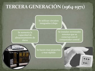 Se utilizan circuitos
integrados (chips
Se instalan terminales
remotas que se
conectan con el
computador central
Se hacen mas pequeñas
y mas rápidas
Se aumenta la
capacidad de
almacenamiento de
datos