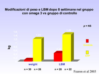 Modificazioni di peso e LBM dopo 8 settimane nel gruppo  con omega 3 vs gruppo di controllo 0.09 1.21 0.46 1.46 0 0.2 0.4 0.6 0.8 1 1.2 1.4 1.6 weight LBM kg p  = NS Fearon et al 2003 n = 30  n = 26 n = 28  n = 22 EXP Controls 