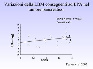 Variazioni della LBM conseguenti ad EPA nel tumore pancreatico. cans LBm (kg) EXP:  p  = 0,036  r = 0,332 Controlli = NS Fearon et al 2003 
