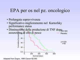 EPA per os nel pz. oncologico Prolungata sopravvivenza Significativo miglioramento nel  Karnofsky performance status Diminuzione della produzione di TNF dopo assunzione di olio di pesce Adapted from Gogos, 1998  Cancer  82:395 Placebo Max epa p<0.025  n=60 800 600 400 200 0 100 80 60 40 20 0.0 Survival (days) Cumulative Survival (%) 