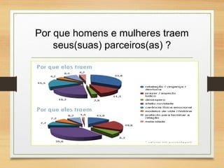 Por que homens e mulheres traem
seus(suas) parceiros(as) ?
 