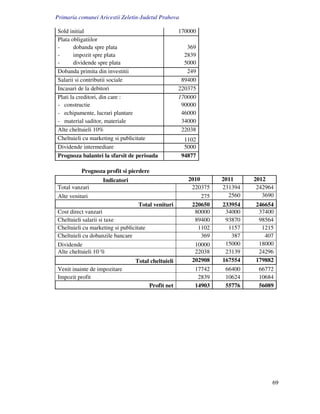 Primaria comunei Aricestii Zeletin-Judetul Prahova

Sold initial                                          170000
Plata obligatiilor
-       dobanda spre plata                               369
-       impozit spre plata                              2839
-       dividende spre plata                            5000
Dobanda primita din investitii                           249
Salarii si contributii sociale                         89400
Incasari de la debitori                               220375
Plati la creditori, din care :                        170000
- constructie                                          90000
- echipamente, lucrari plantare                        46000
- material saditor, materiale                          34000
Alte cheltuieli 10%                                    22038
Cheltuieli cu marketing si publicitate                  1102
Dividende intermediare                                  5000
Prognoza balantei la sfarsit de perioada               94877

          Prognoza profit si pierdere
                   Indicatori                            2010      2011     2012
Total vanzari                                             220375   231394    242964
Alte venituri                                                275     2560      3690
                                   Total venituri         220650   233954   246654
Cost direct vanzari                                        80000    34000    37400
Cheltuieli salarii si taxe                                 89400    93870    98564
Cheltuieli cu marketing si publicitate                      1102     1157     1215
Cheltuieli cu dobanzile bancare                              369      387      407
Dividende                                                  10000    15000    18000
Alte cheltuieli 10 %                                       22038    23139    24296
                                 Total cheltuieli         202908   167554   179882
Venit inainte de impozitare                                17742    66400    66772
Impozit profit                                              2839    10624    10684
                                         Profit net        14903    55776    56089




                                                                                  69
 