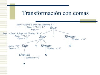 Transformación con comas Expr Expr - Término Expr + Término Término 4 Término 5 2 Término.t  = “2” Término.t  = “5” Términ...