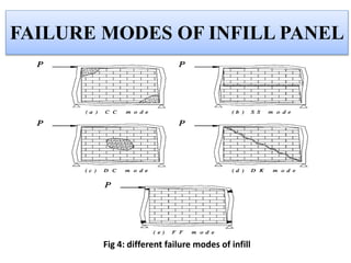 Infill Frame System Infilled frame,a type of tubular frame structural system | PPTX