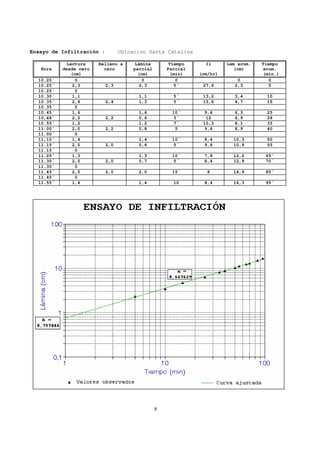 Ensayo de Infiltración :         Ubicación Santa Catalina

             Lectura    Relleno a     Lámina        Tiempo      Ii      Lam acum.   Tiempo
   Hora    desde cero     cero        parcial       Parcial                (cm)     acum.
              (cm)                     (cm)          (min)    (cm/hr)               (min.)
  10.20´        0                        0             0                   0          0
  10.25´       2,3         2,3          2,3           5´       27,6       2,3         5
  10.25´        0
  10.30´       1,1                      1,1           5´       13,2       3,4        10
  10.35´       2,4         2,4          1,3           5´       15,6       4,7        15
  10.35´        0
  10.45´       1,6                      1,6           10´       9,6       6,3        25
  10,48´       2,2         2,2          0,6           3´         12       6,9        28
  10.55´       1,2                      1,2           7´       10,3       8,1        35
  11.00´       2,0         2,2          0,8            5        9,6       8,9        40
  11.00´        0
  11,10´       1,4                      1,4           10´      8,4        10,3       50
  11.15´       2,0         2,0          0,6           5´       9,6        10,9       55
  11.15´        0
  11.25´       1,3                      1,3           10´      7,8        12,2       65´
  11.30´       2,0         2,0          0,7           5´       8,4        12,9       70´
  11.30´        0
  11.45´       2,0         2,0          2,0           15´       8         14,9       85´
  11.45´        0
  11.55´       1,4                      1,4           10       8,4        16,3       95´




                                                8
 